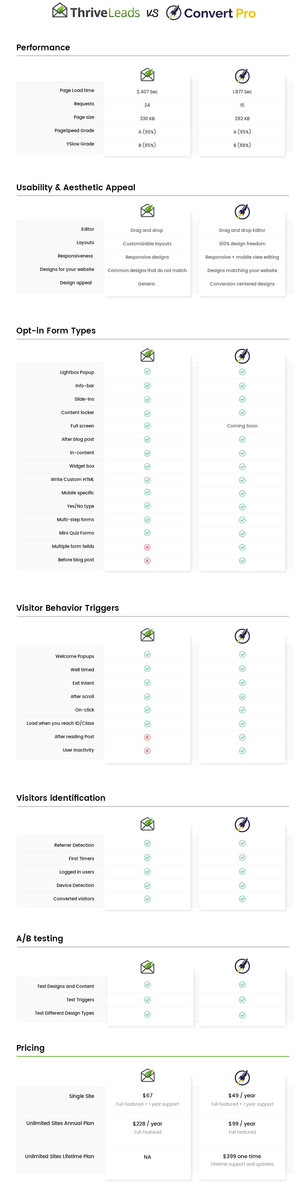 Thrive Leads vs Convert Pro Comparision