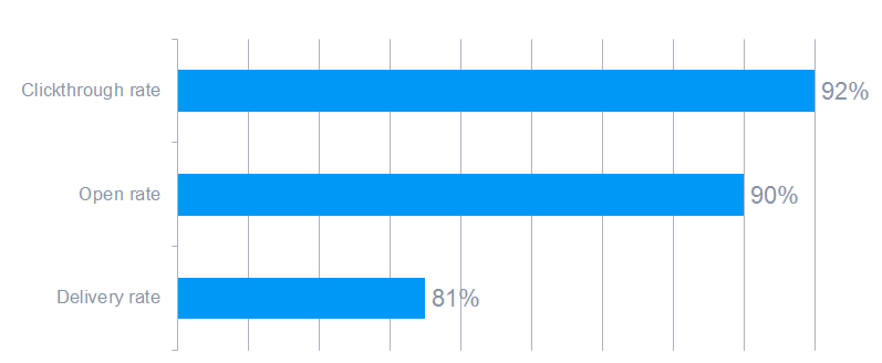 Email open stats