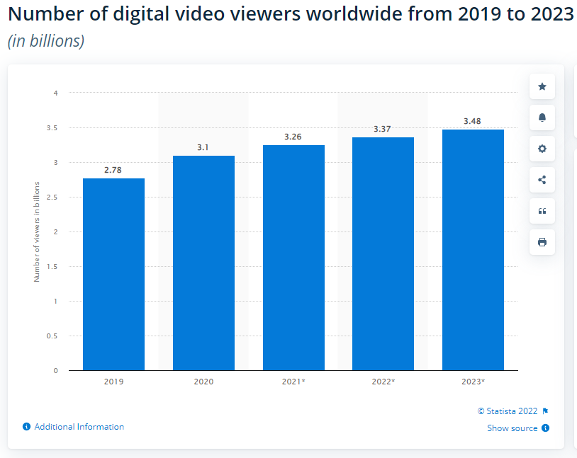 Statista - Number of digital video viewers worldwide